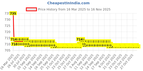 moglix.com Kozdiko 2 Pcs Grey Car Seat Cushion Pillow Set for Renault Fluence kozdiko Price History Graph from 16 Mar 2025 to 16 Nov 2025
