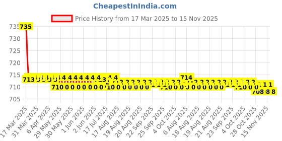 moglix.com Kozdiko 2 Pcs Grey Car Seat Cushion Pillow Set for Renault Lodgy kozdiko Price History Graph from 17 Mar 2025 to 15 Nov 2025