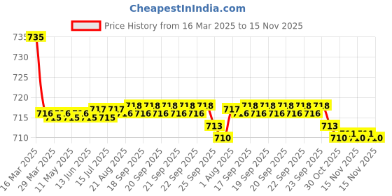 moglix.com Kozdiko 2 Pcs Grey Car Seat Cushion Pillow Set for Tata Altroz kozdiko Price History Graph from 16 Mar 2025 to 15 Nov 2025