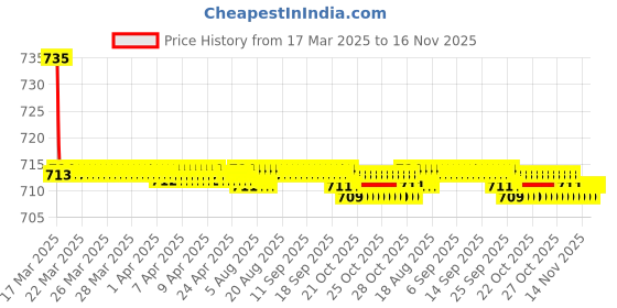 moglix.com Kozdiko 2 Pcs Grey Car Seat Cushion Pillow Set for Tata Nano kozdiko Price History Graph from 17 Mar 2025 to 15 Nov 2025