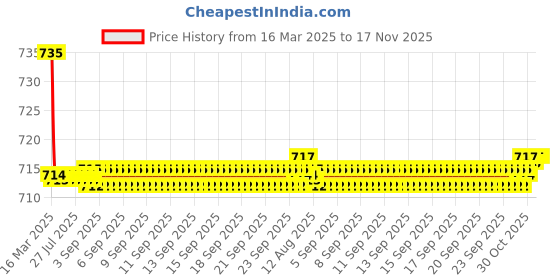 moglix.com Kozdiko 2 Pcs Grey Car Seat Cushion Pillow Set for Tata Nexon kozdiko Price History Graph from 16 Mar 2025 to 17 Nov 2025
