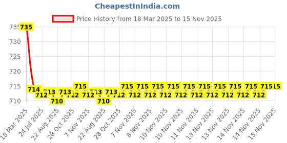 moglix.com Kozdiko 2 Pcs Grey Car Seat Cushion Pillow Set for Toyota Yaris kozdiko Price History Graph from 18 Mar 2025 to 14 Nov 2025
