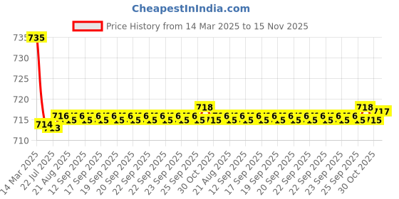 moglix.com Kozdiko 2 Pcs Grey Car Seat Cushion Pillow Set for Volkswagen Ameo kozdiko Price History Graph from 14 Mar 2025 to 15 Nov 2025