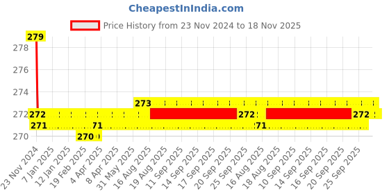 moglix.com Kozdiko 2 Pcs Leather Grey &a; Black Neck Rest Car Cushion Pillow Set for Audi A3 Cabriolet kozdiko Price History Graph from 23 Nov 2024 to 18 Nov 2025