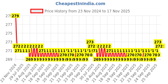 moglix.com Kozdiko 2 Pcs Leather Grey &a; Black Neck Rest Car Cushion Pillow Set for Audi NA kozdiko Price History Graph from 23 Nov 2024 to 17 Nov 2025