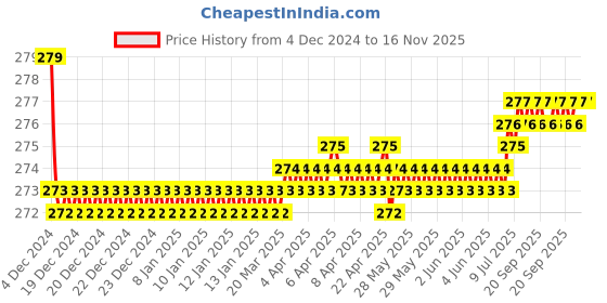 moglix.com Kozdiko 2 Pcs Leather Grey &a; Black Neck Rest Car Cushion Pillow Set for Audi Q5 kozdiko Price History Graph from 4 Dec 2024 to 16 Nov 2025