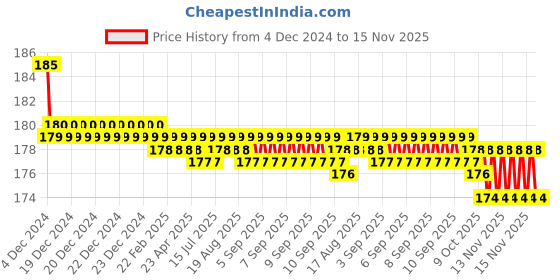 moglix.com Kozdiko 2 Pcs Leather Grey &a; Black Neck Rest Car Cushion Pillow Set for BMW 3 Series kozdiko Price History Graph from 4 Dec 2024 to 15 Nov 2025