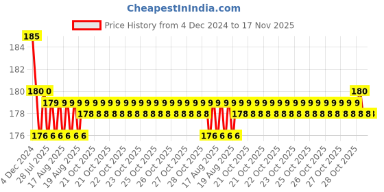 moglix.com Kozdiko 2 Pcs Leather Grey &a; Black Neck Rest Car Cushion Pillow Set for BMW 7 Series kozdiko Price History Graph from 4 Dec 2024 to 16 Nov 2025