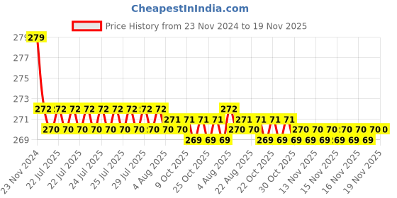 moglix.com Kozdiko 2 Pcs Leather Grey &a; Black Neck Rest Car Cushion Pillow Set for Chevrolet Aveo kozdiko Price History Graph from 23 Nov 2024 to 18 Nov 2025