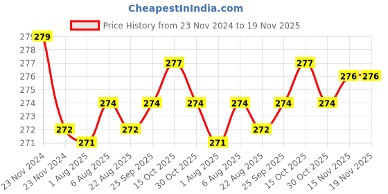 moglix.com Kozdiko 2 Pcs Leather Grey &a; Black Neck Rest Car Cushion Pillow Set for Chevrolet Sail kozdiko Price History Graph from 23 Nov 2024 to 18 Nov 2025