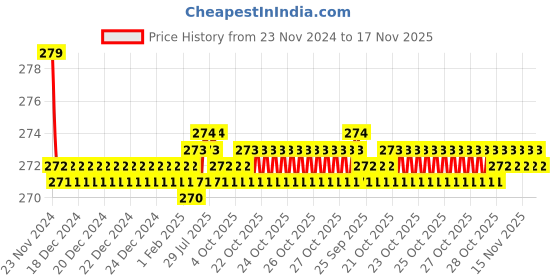 moglix.com Kozdiko 2 Pcs Leather Grey &a; Black Neck Rest Car Cushion Pillow Set for Chevrolet Sail UVA kozdiko Price History Graph from 23 Nov 2024 to 16 Nov 2025