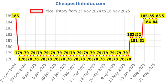 moglix.com Kozdiko 2 Pcs Leather Grey &a; Black Neck Rest Car Cushion Pillow Set for Datsun Go Plus kozdiko Price History Graph from 23 Nov 2024 to 15 Nov 2025