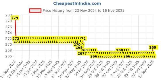 moglix.com Kozdiko 2 Pcs Leather Grey &a; Black Neck Rest Car Cushion Pillow Set for Fiat Linea kozdiko Price History Graph from 23 Nov 2024 to 16 Nov 2025