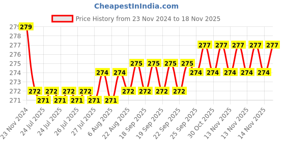 moglix.com Kozdiko 2 Pcs Leather Grey &a; Black Neck Rest Car Cushion Pillow Set for Ford Fusion kozdiko Price History Graph from 23 Nov 2024 to 17 Nov 2025