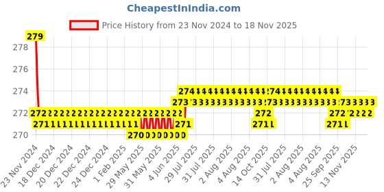 moglix.com Kozdiko 2 Pcs Leather Grey &a; Black Neck Rest Car Cushion Pillow Set for Hyundai i20 Active kozdiko Price History Graph from 23 Nov 2024 to 18 Nov 2025