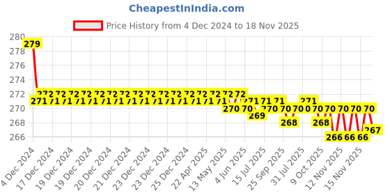 moglix.com Kozdiko 2 Pcs Leather Grey &a; Black Neck Rest Car Cushion Pillow Set for Hyundai Santro 2018 kozdiko Price History Graph from 4 Dec 2024 to 18 Nov 2025