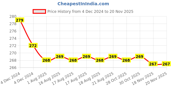 moglix.com Kozdiko 2 Pcs Leather Grey &a; Black Neck Rest Car Cushion Pillow Set for Mahindra Bolero XL kozdiko Price History Graph from 4 Dec 2024 to 18 Nov 2025