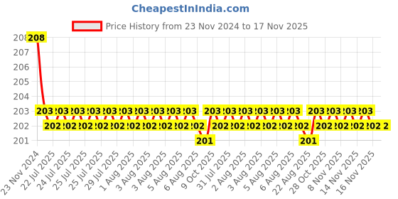 moglix.com Kozdiko 2 Pcs Leather Grey &a; Black Neck Rest Car Cushion Pillow Set for Maruti Suzuki XL6 kozdiko Price History Graph from 23 Nov 2024 to 17 Nov 2025