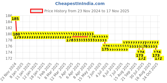 moglix.com Kozdiko 2 Pcs Leather Grey &a; Black Neck Rest Car Cushion Pillow Set for Mercedes Benz CLS-Class kozdiko Price History Graph from 23 Nov 2024 to 17 Nov 2025