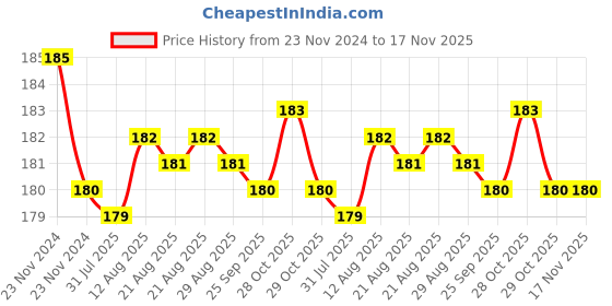 moglix.com Kozdiko 2 Pcs Leather Grey &a; Black Neck Rest Car Cushion Pillow Set for MG Hector kozdiko Price History Graph from 23 Nov 2024 to 17 Nov 2025