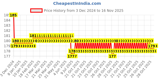 moglix.com Kozdiko 2 Pcs Leather Grey &a; Black Neck Rest Car Cushion Pillow Set for Renault Duster kozdiko Price History Graph from 3 Dec 2024 to 16 Nov 2025
