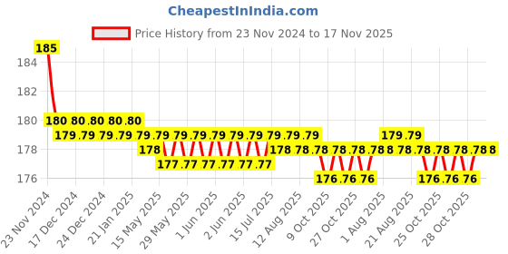 moglix.com Kozdiko 2 Pcs Leather Grey &a; Black Neck Rest Car Cushion Pillow Set for Skoda Fabia kozdiko Price History Graph from 23 Nov 2024 to 17 Nov 2025