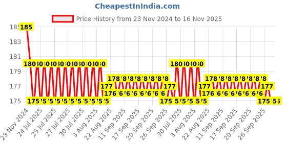 moglix.com Kozdiko 2 Pcs Leather Grey &a; Black Neck Rest Car Cushion Pillow Set for Skoda Old Octavia kozdiko Price History Graph from 23 Nov 2024 to 16 Nov 2025