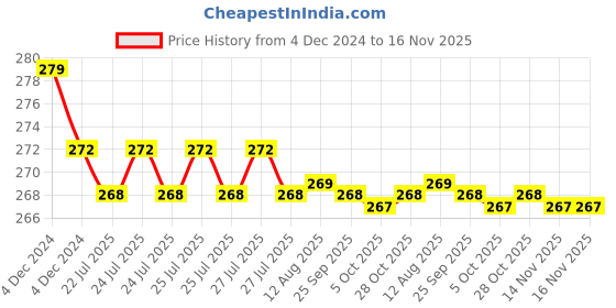 moglix.com Kozdiko 2 Pcs Leather Grey &a; Black Neck Rest Car Cushion Pillow Set for Skoda Rapid kozdiko Price History Graph from 4 Dec 2024 to 16 Nov 2025