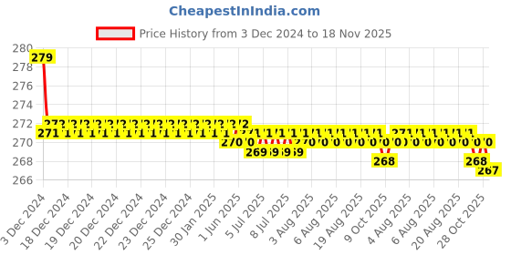 moglix.com Kozdiko 2 Pcs Leather Grey &a; Black Neck Rest Car Cushion Pillow Set for Skoda Superb kozdiko Price History Graph from 3 Dec 2024 to 18 Nov 2025
