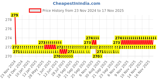 moglix.com Kozdiko 2 Pcs Leather Grey &a; Black Neck Rest Car Cushion Pillow Set for Tata Indica kozdiko Price History Graph from 23 Nov 2024 to 17 Nov 2025
