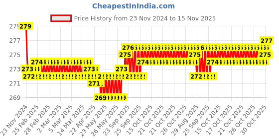 moglix.com Kozdiko 2 Pcs Leather Grey &a; Black Neck Rest Car Cushion Pillow Set for Tata Nano kozdiko Price History Graph from 23 Nov 2024 to 15 Nov 2025
