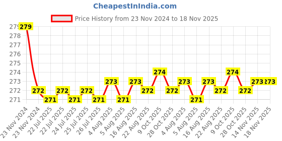 moglix.com Kozdiko 2 Pcs Leather Grey &a; Black Neck Rest Car Cushion Pillow Set for Tata Safari Decor kozdiko Price History Graph from 23 Nov 2024 to 17 Nov 2025