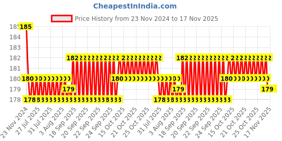moglix.com Kozdiko 2 Pcs Leather Grey &a; Black Neck Rest Car Cushion Pillow Set for Tata Safari Grand Decor kozdiko Price History Graph from 23 Nov 2024 to 17 Nov 2025