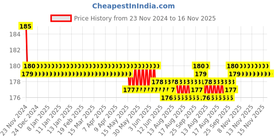 moglix.com Kozdiko 2 Pcs Leather Grey &a; Black Neck Rest Car Cushion Pillow Set for Toyota Corolla Altis kozdiko Price History Graph from 23 Nov 2024 to 16 Nov 2025