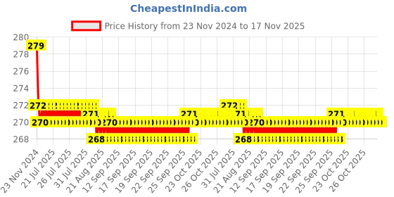 moglix.com Kozdiko 2 Pcs Leather Grey &a; Black Neck Rest Car Cushion Pillow Set for Toyota Yaris kozdiko Price History Graph from 23 Nov 2024 to 17 Nov 2025