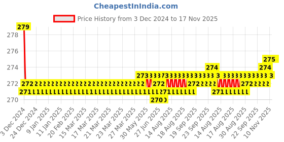 moglix.com Kozdiko 2 Pcs Leather Grey &a; Black Neck Rest Car Cushion Pillow Set for Volkswagen Vento kozdiko Price History Graph from 3 Dec 2024 to 17 Nov 2025