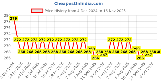 moglix.com Kozdiko 2 Pcs Leather Grey &a; Black Neck Rest Car Cushion Pillow Set for Volvo XC40 kozdiko Price History Graph from 4 Dec 2024 to 16 Nov 2025