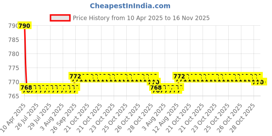 moglix.com Kozdiko 2 Pcs Leatherette Fabric Black Cushion Pillow Set for All Universal Cars kozdiko Price History Graph from 10 Apr 2025 to 16 Nov 2025