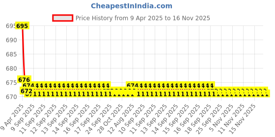 moglix.com Kozdiko 2 Pcs Leatherette Fabric Black Cushion Pillow Set for Fiat Linea kozdiko Price History Graph from 9 Apr 2025 to 16 Nov 2025
