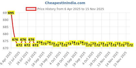 moglix.com Kozdiko 2 Pcs Leatherette Fabric Black Cushion Pillow Set for Fiat Punto kozdiko Price History Graph from 6 Apr 2025 to 15 Nov 2025
