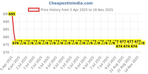 moglix.com Kozdiko 2 Pcs Leatherette Fabric Black Cushion Pillow Set for Honda Civic kozdiko Price History Graph from 5 Apr 2025 to 18 Nov 2025