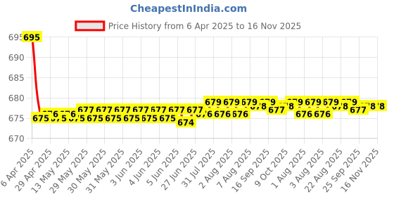 moglix.com Kozdiko 2 Pcs Leatherette Fabric Black Cushion Pillow Set for Hyundai Accent kozdiko Price History Graph from 6 Apr 2025 to 16 Nov 2025