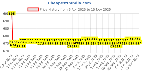 moglix.com Kozdiko 2 Pcs Leatherette Fabric Black Cushion Pillow Set for Hyundai i20 Elite kozdiko Price History Graph from 6 Apr 2025 to 15 Nov 2025