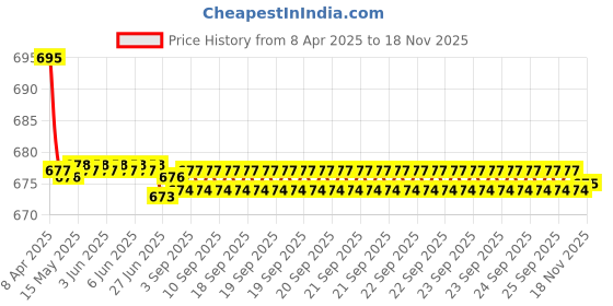 moglix.com Kozdiko 2 Pcs Leatherette Fabric Black Cushion Pillow Set for Hyundai i20 Old kozdiko Price History Graph from 8 Apr 2025 to 17 Nov 2025