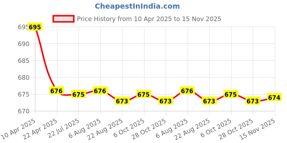 moglix.com Kozdiko 2 Pcs Leatherette Fabric Black Cushion Pillow Set for Hyundai Verna Fluidic 4S kozdiko Price History Graph from 10 Apr 2025 to 15 Nov 2025