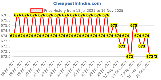 moglix.com Kozdiko 2 Pcs Leatherette Fabric Black Cushion Pillow Set for Mahindra Logan kozdiko Price History Graph from 18 Jul 2025 to 15 Nov 2025