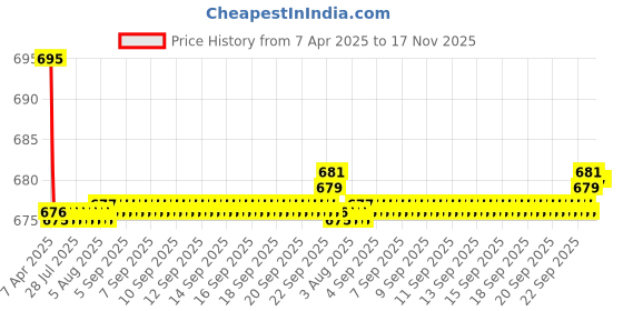 moglix.com Kozdiko 2 Pcs Leatherette Fabric Black Cushion Pillow Set for Mahindra Rhino kozdiko Price History Graph from 7 Apr 2025 to 16 Nov 2025