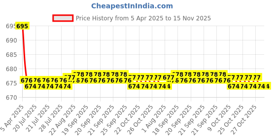moglix.com Kozdiko 2 Pcs Leatherette Fabric Black Cushion Pillow Set for Mahindra TUV 300 kozdiko Price History Graph from 5 Apr 2025 to 15 Nov 2025
