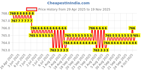 moglix.com Kozdiko 2 Pcs Leatherette Fabric Black Cushion Pillow Set for Maruti A Star kozdiko Price History Graph from 29 Apr 2025 to 18 Nov 2025