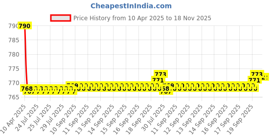 moglix.com Kozdiko 2 Pcs Leatherette Fabric Black Cushion Pillow Set for Maruti Dzire kozdiko Price History Graph from 10 Apr 2025 to 17 Nov 2025